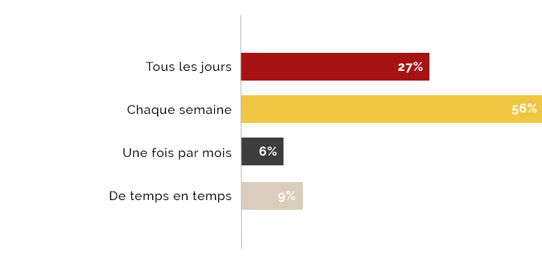 Fréquence de consultation