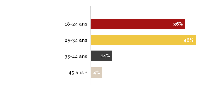 Répartition par âge