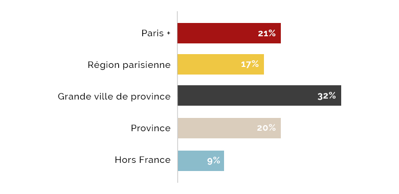 Répartition géographique