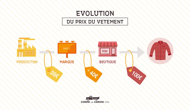 Evolution prix vetement