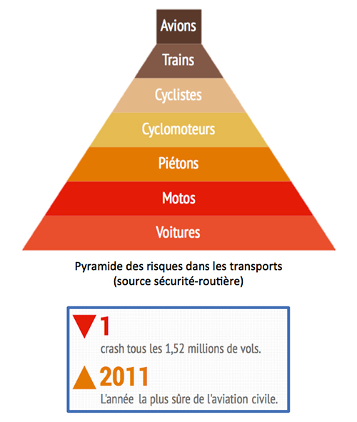 Pyramide risque transports