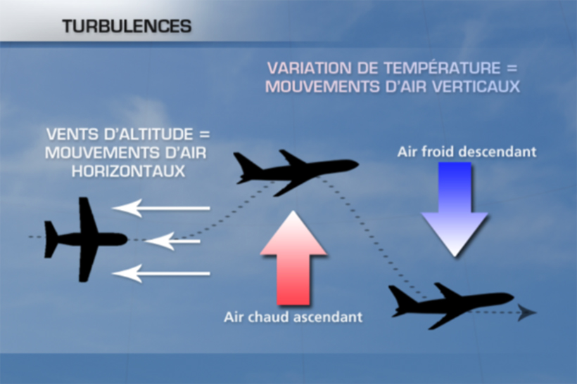 Explications turbulences