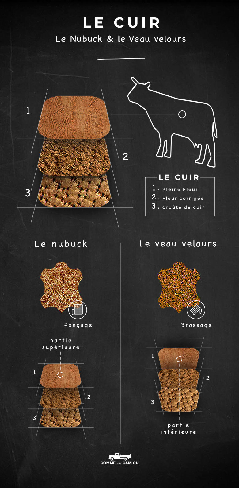 Infographie Cuir Velours Nubuck Suede