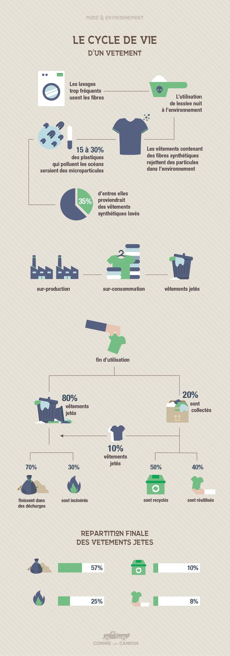 Mode environnement cycles commeuncamion