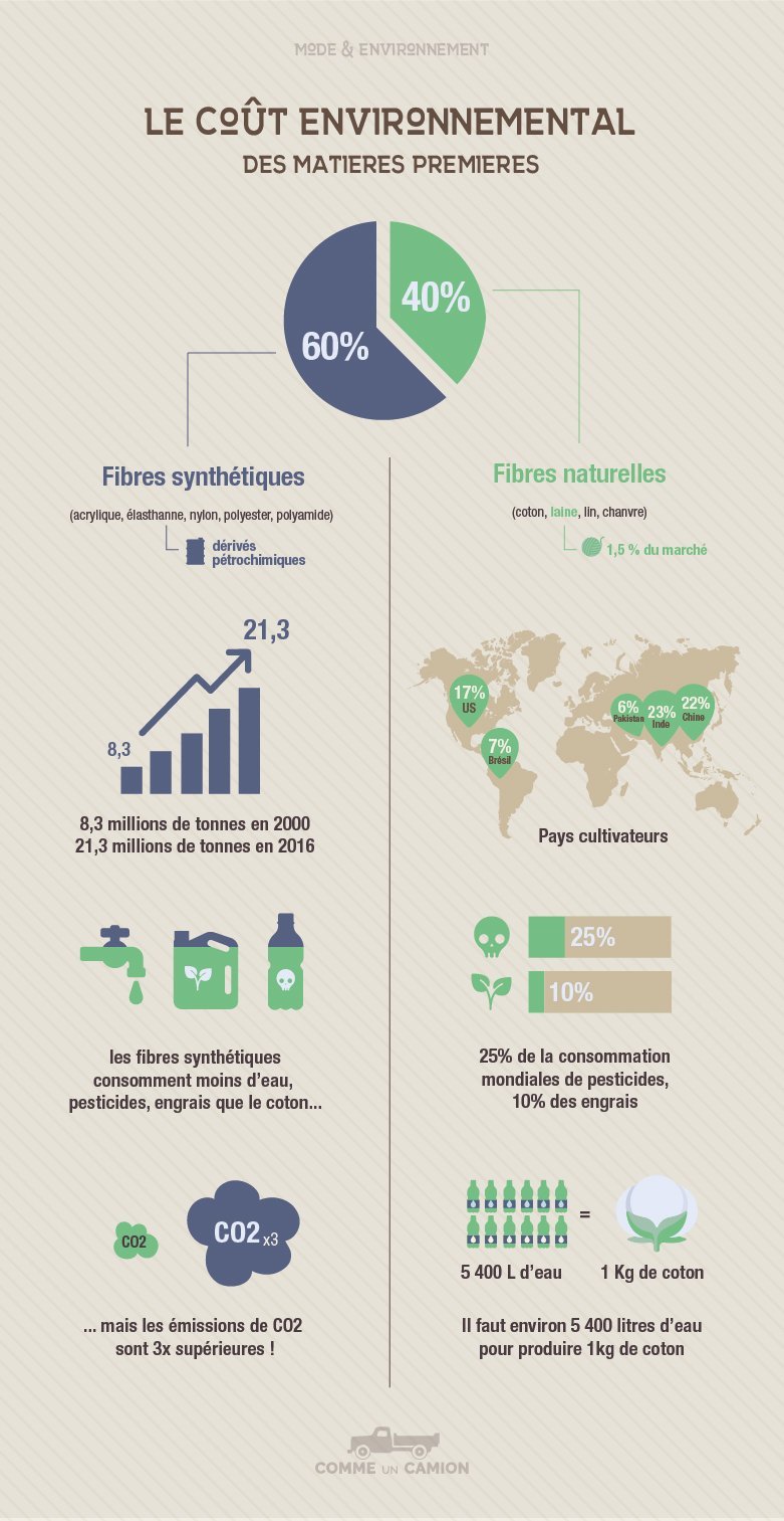 Infographie Environnement