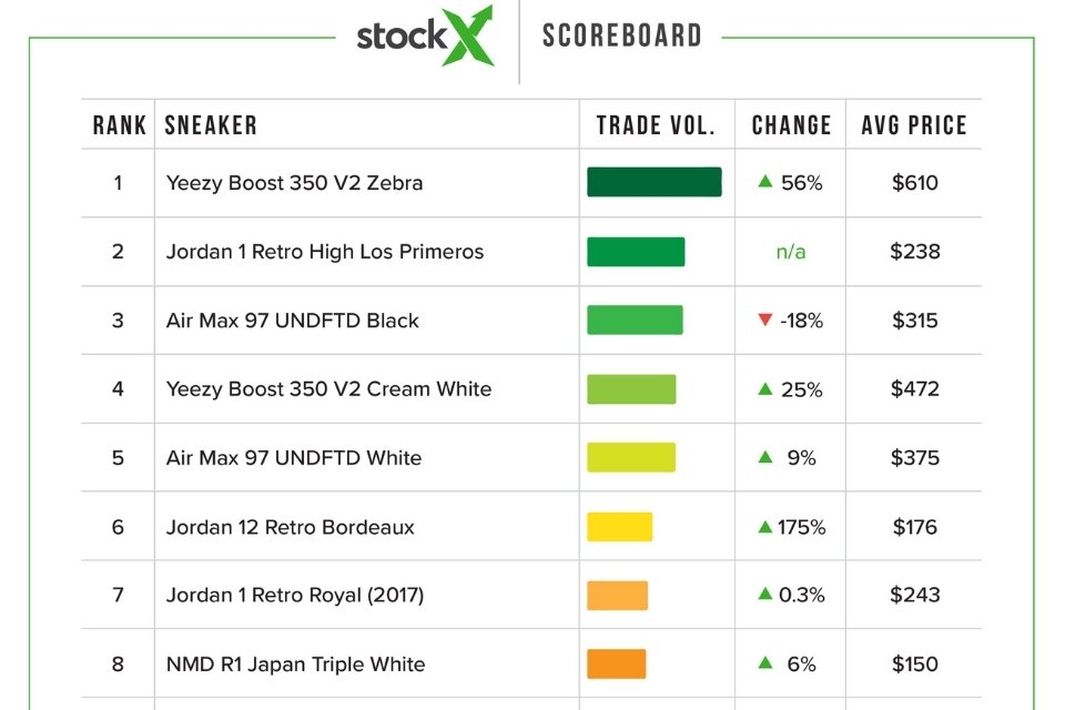 stockx variation bourse sneaker raffle